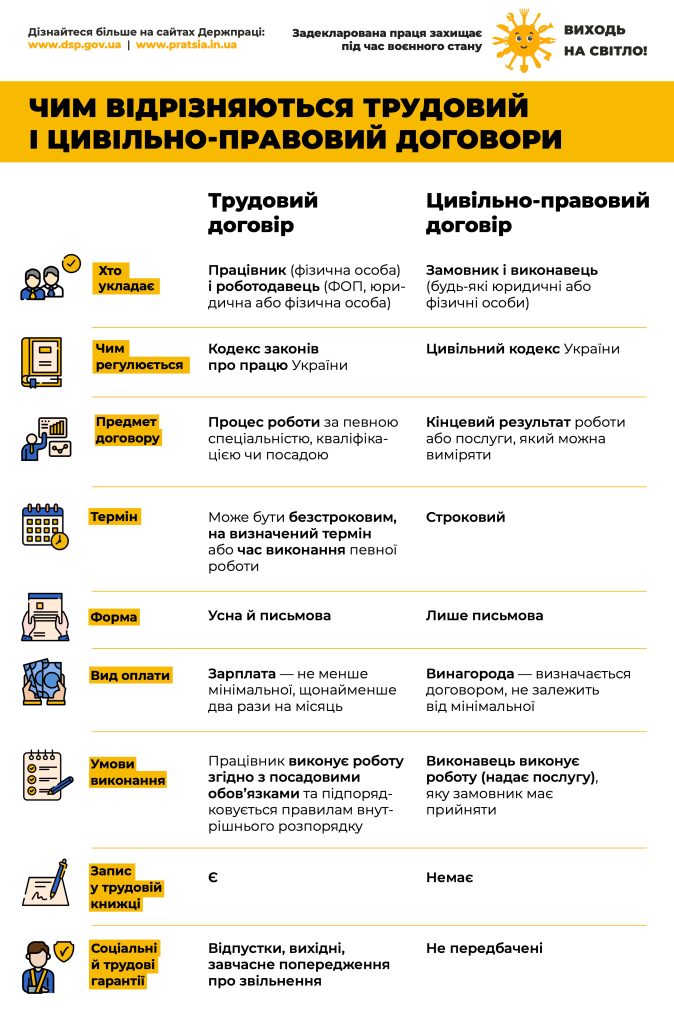 Виходь на свiтло! "ЧИМ ВІДРІЗНЯЮТЬСЯ ТРУДОВИЙ І ЦИВІЛЬНО-ПРАВОВИЙ ДОГОВОРИ"""
